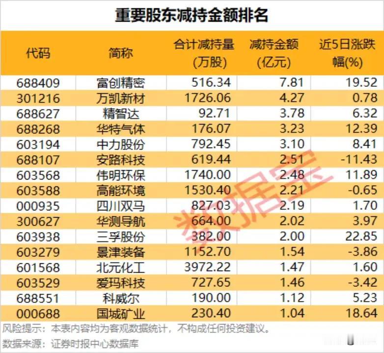 7.8亿顶格套现！重要股东大额减持个股全景梳理！本次梳理清晰展现了股东的获利