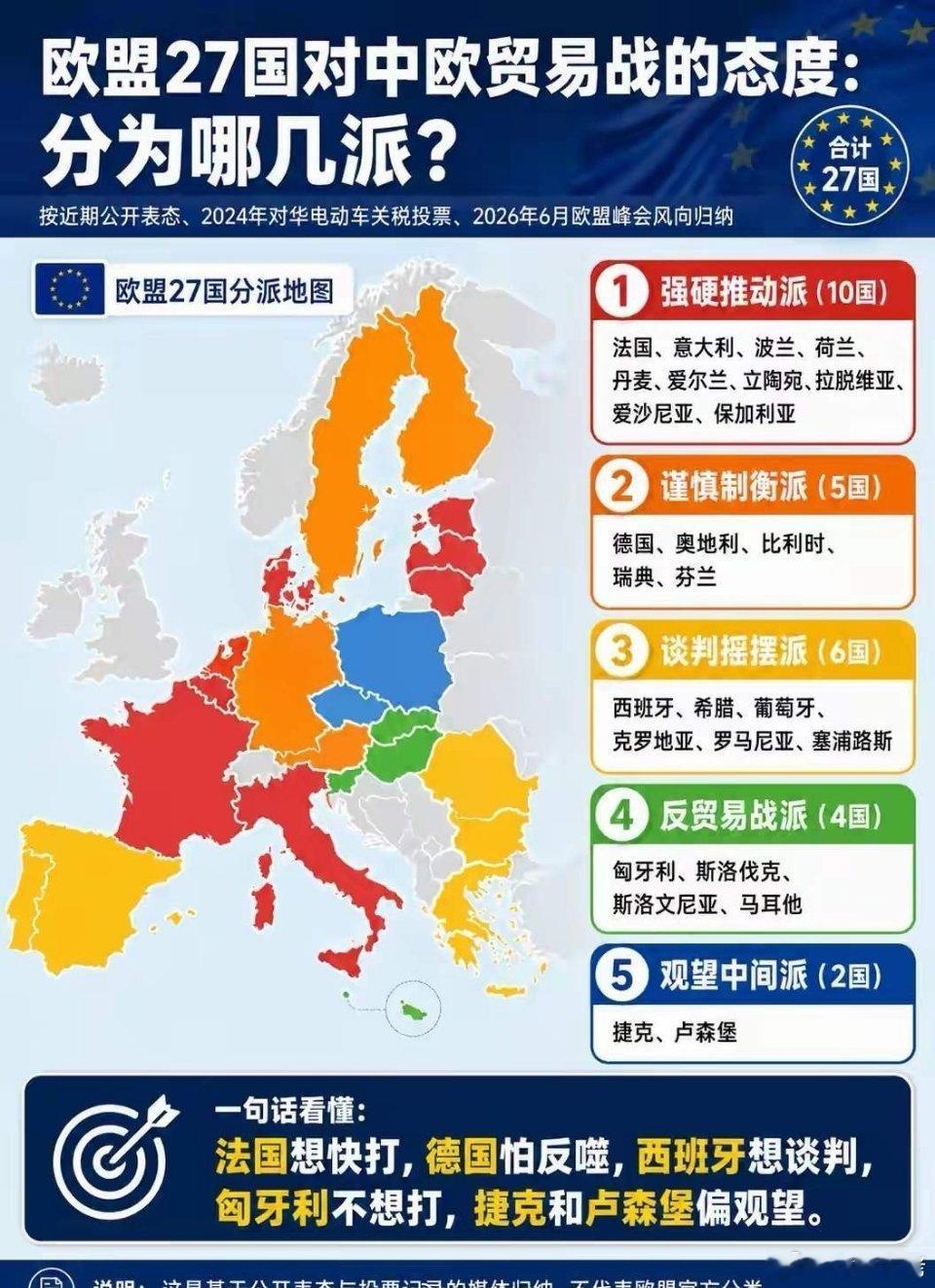 欧盟想打贸易战，最后时刻选择先按下暂停键！27个盟国，在对我们打贸易战的决定上，