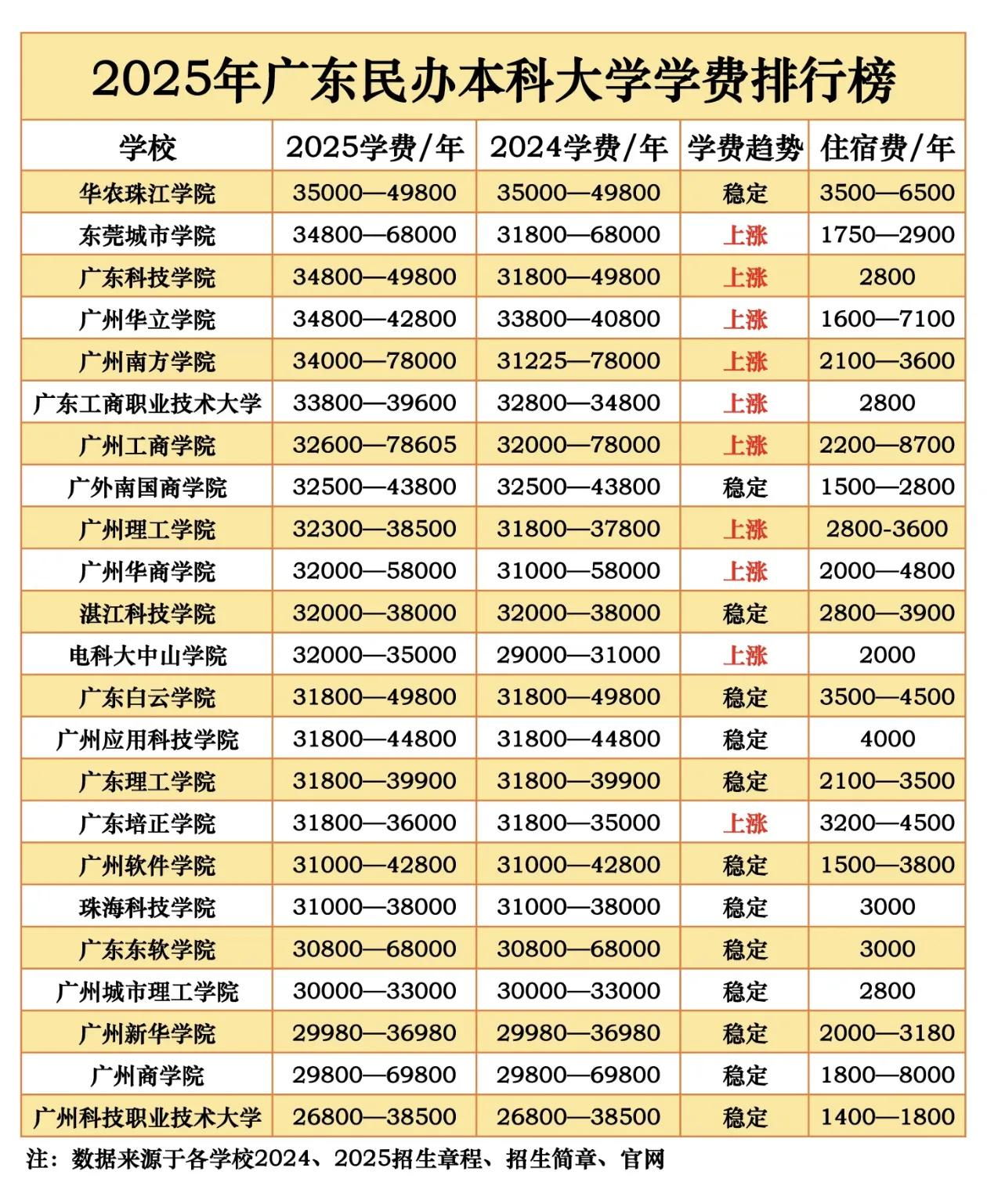 崩溃了，广东民办本科的学费太贵了。大侄子高考物理类考了458分，上了本科线又读不