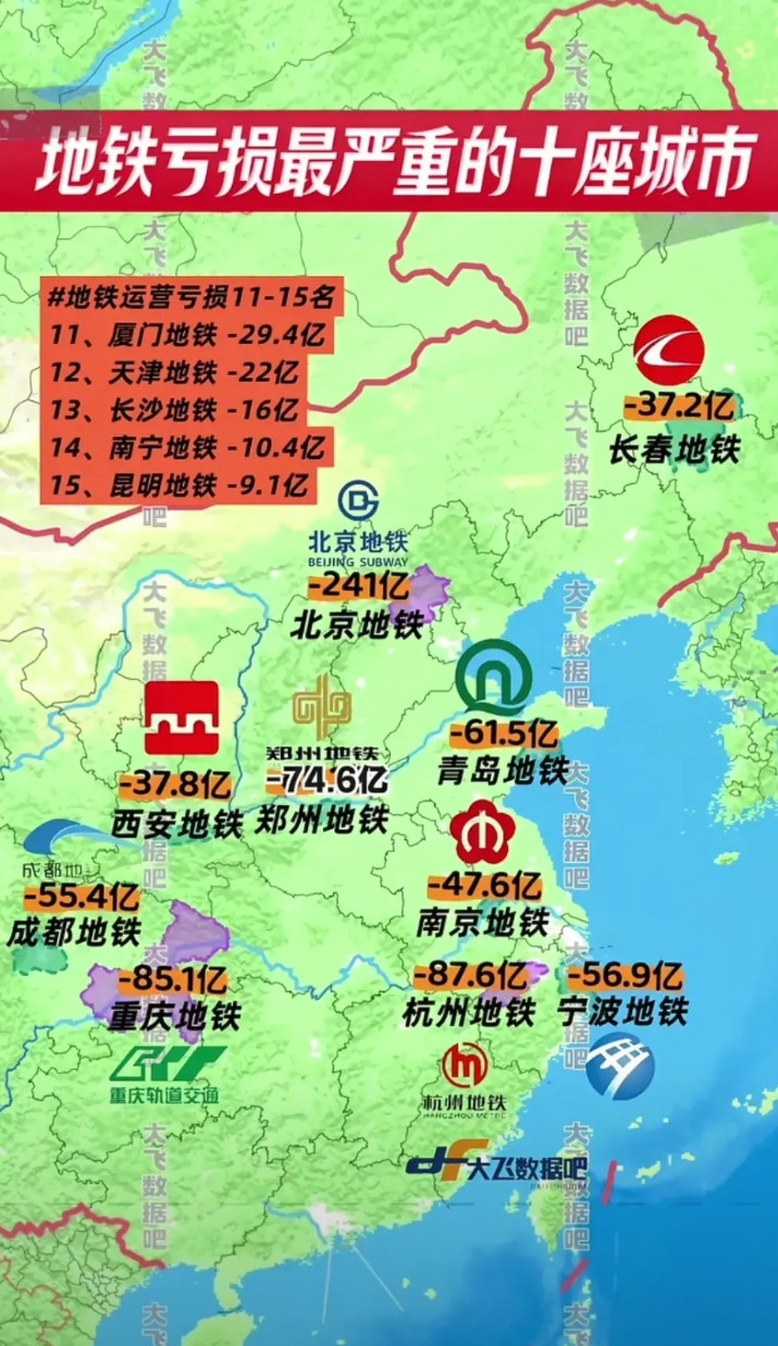地铁亏损最严重的十座城市。西安地铁里程最少，但客流量还行，亏损也不是很多。在常住