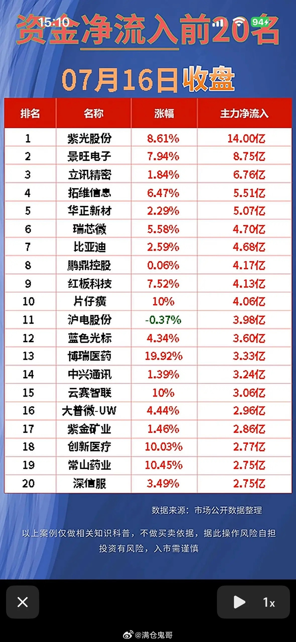 “7月16日净流入前20名股票，紫光股份领涨！”📈💰7月16日的股市有点刺激