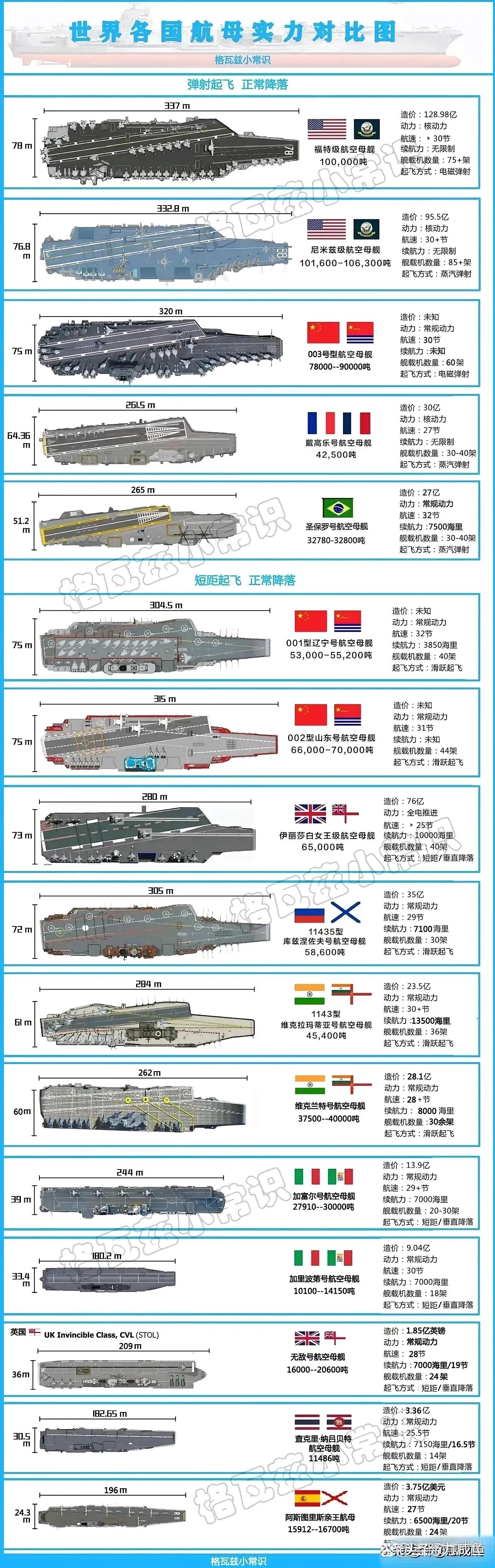 世界各国航母实力对比图如下:第一梯队:美国尼米兹级，福特级核动力航空母舰。