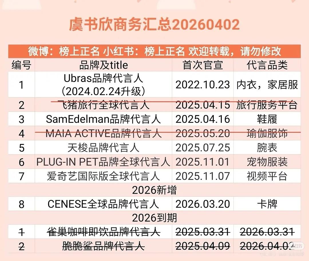 有没有人关注过虞书欣的代言一只手快能数过来了