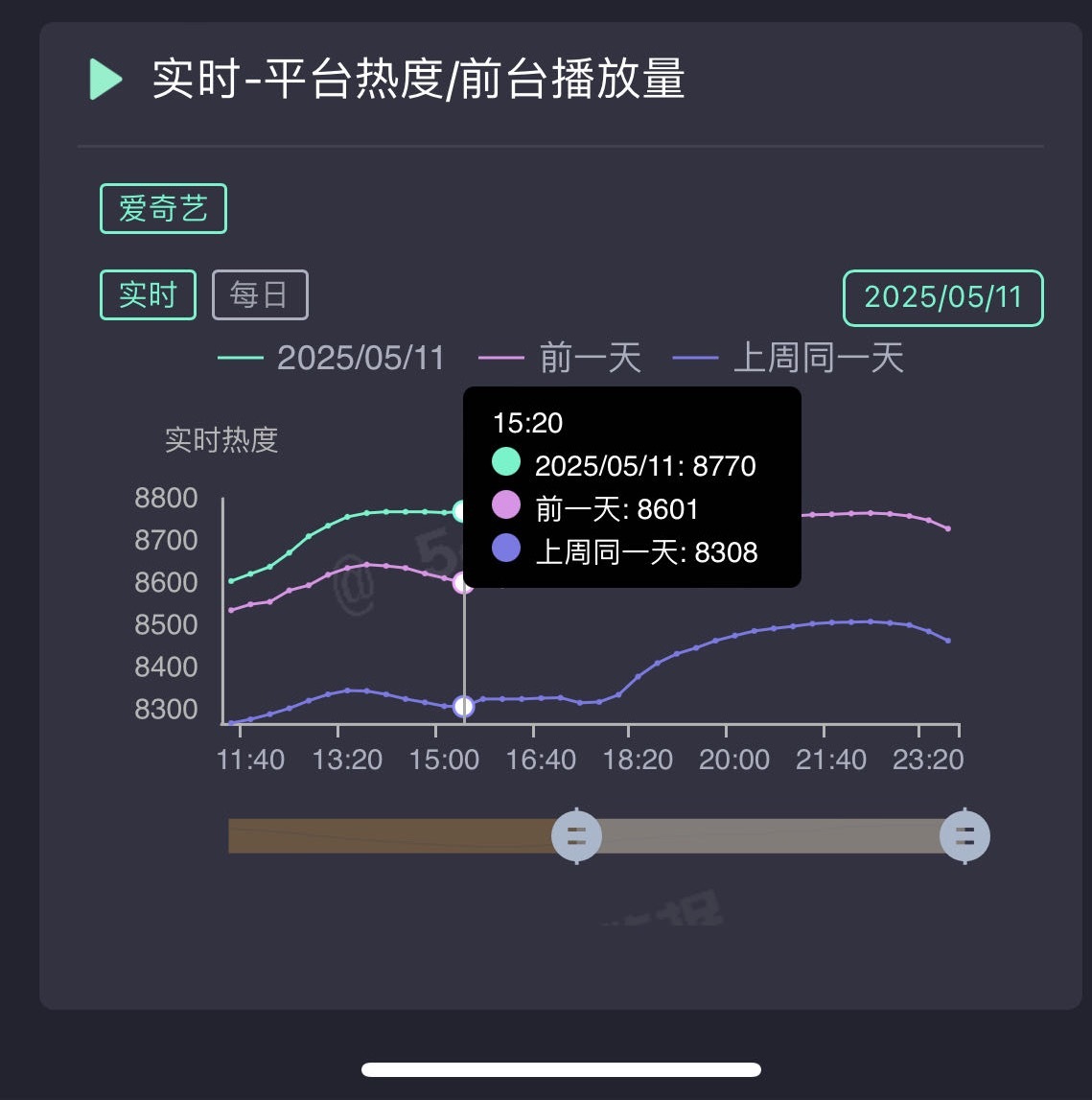 刘诗诗淮水竹亭全集有广如此辛苦地破黑水而出，爬到中午8770超点后还能冲一天，冲