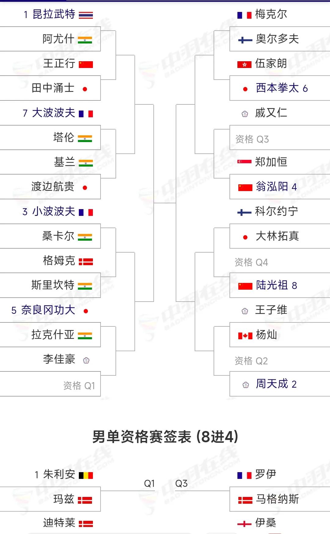 北极羽毛球公开赛签表出炉翁泓阳能夺冠吗世界羽联超级500赛事北极羽毛球公开赛