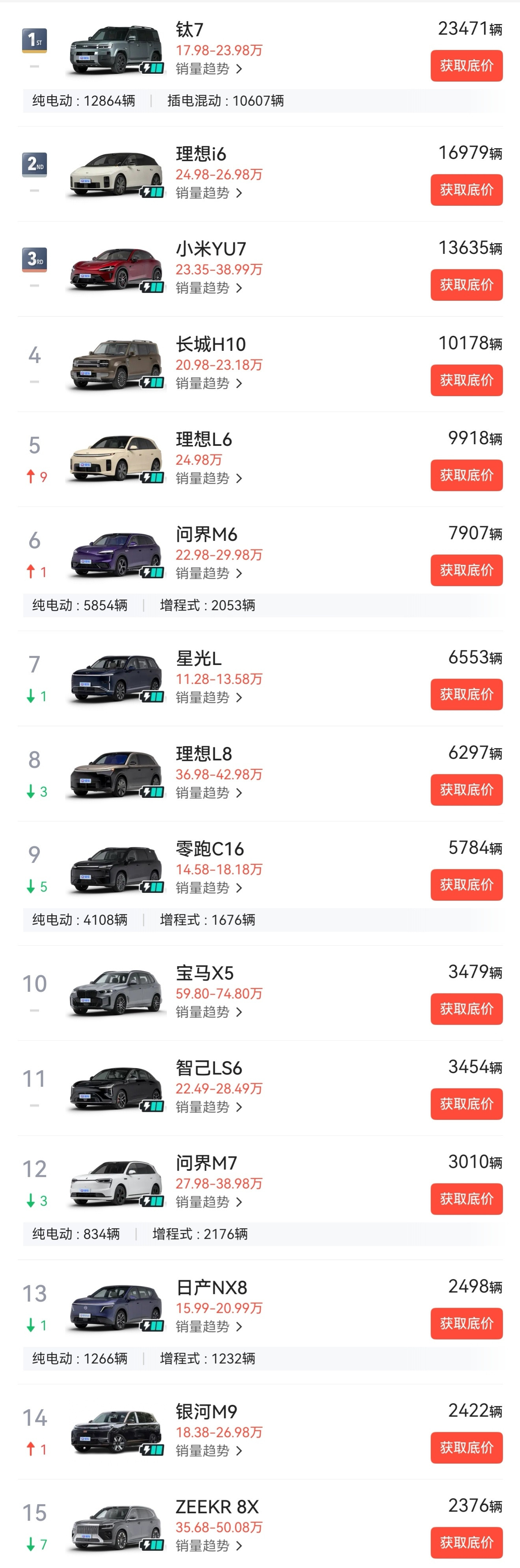 中大型SUV销量排行问界M6排名第6，问界M7排名第12​​​
