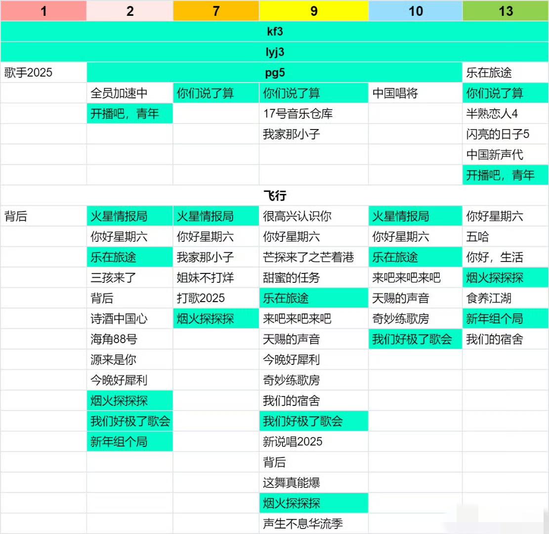 有网友统计了再就业男团兄弟几个2025年的综艺汇总，一看还真是吓一跳。最专注的