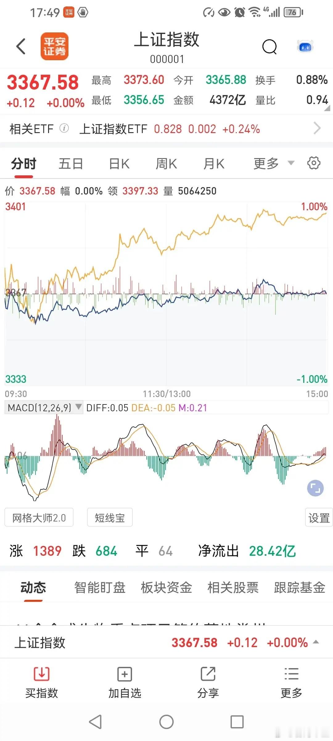 519，明天还能上涨吗？今天收盘，除了上证指数勉强收红以外，其他两个指数下跌，那