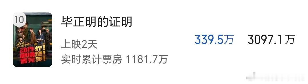 超级史诗级大虐王安宇的新电影票房预测从1.7亿降到只有3000万出头了....