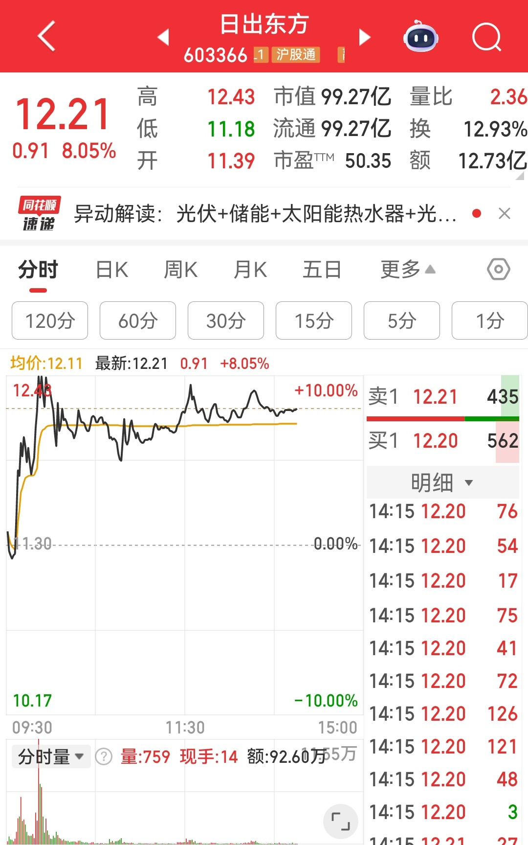 今天应该会涨停吧，看看准不准，明天9月3日，日出东方。这个名字真好！！就应该日出