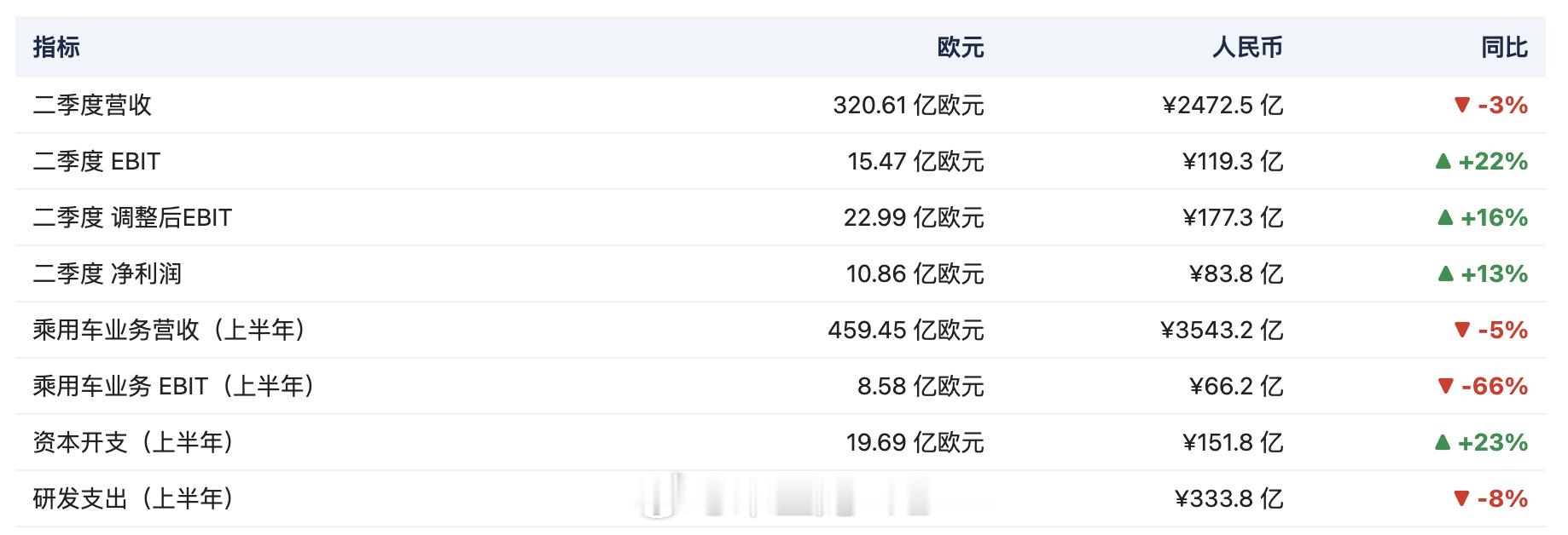 奔驰努力了，但是没有宁德赚的利润多（奔驰194.3亿vs宁德时代432.84