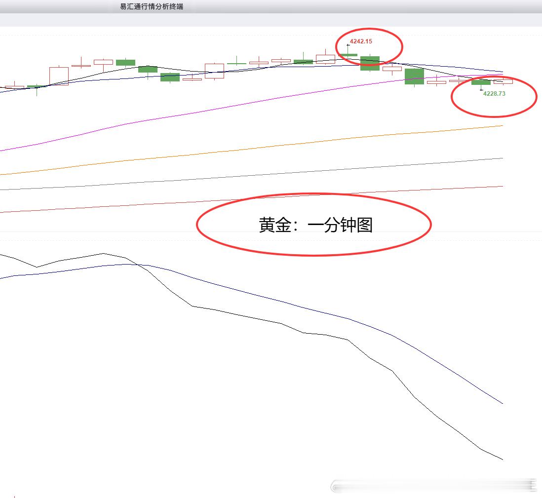提前布局黄金4240位置空，在4229位置已有110个点，已止盈出局！真怕你们贪