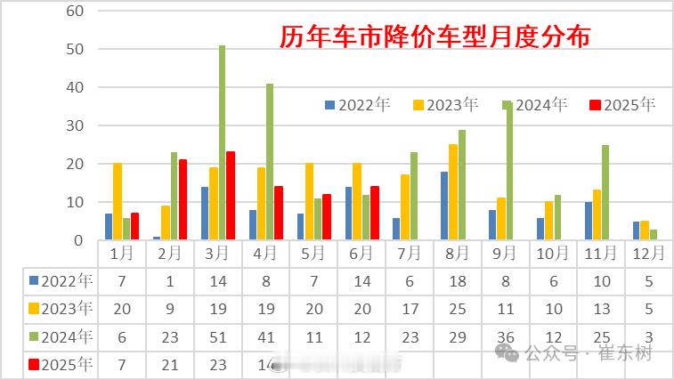 【崔东树：今年上半年国内新车平均降价2.1万元】崔东树今日发文表示，2025年