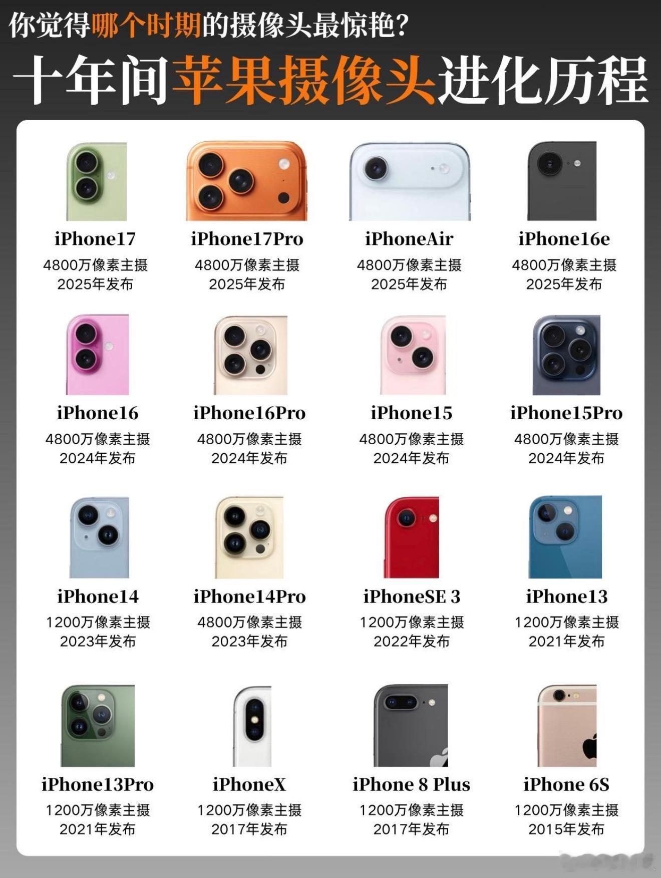 来感受下十年间iPhone摄像头模组进化历程你觉得哪个时期的最惊艳？