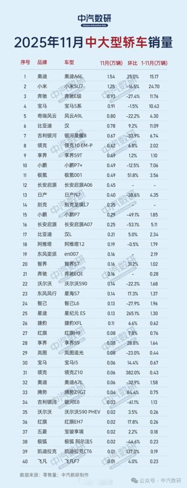 11月中大型轿车的销量，小米SU7被奥迪A6L超了，后者环比增长达25%，但小米