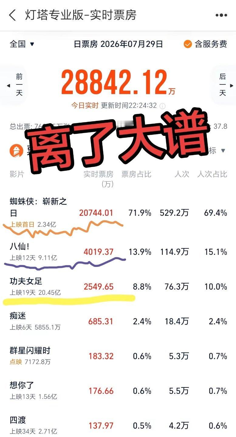 蜘蛛侠内地票房被反超都说支持星爷票房，怎么被反超了这么多呀。708090你们一