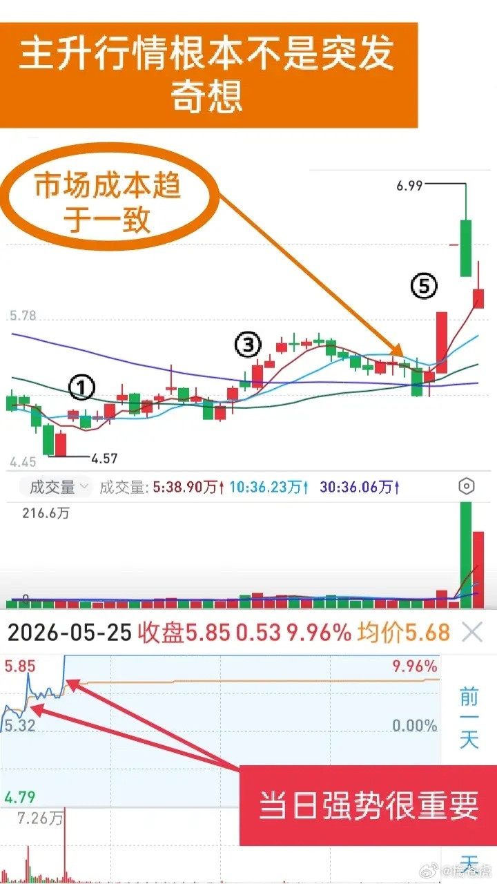 短线交易核心感悟：利好再多，没有主力筹码一切空谈短线交易切记一条铁律：一只个股题