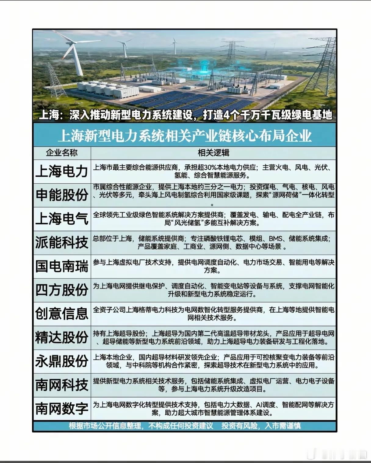 上海打造4个千万千瓦级绿电基地，谁将成为新型电力系统的“基建赢家”？