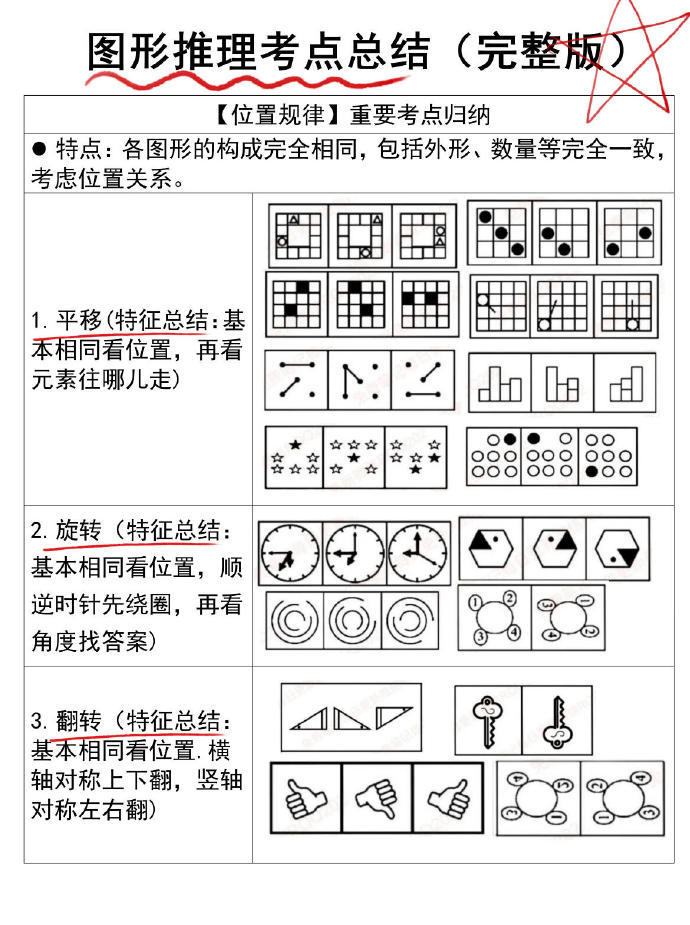 😅最后提醒一次，图形推理真的要总结