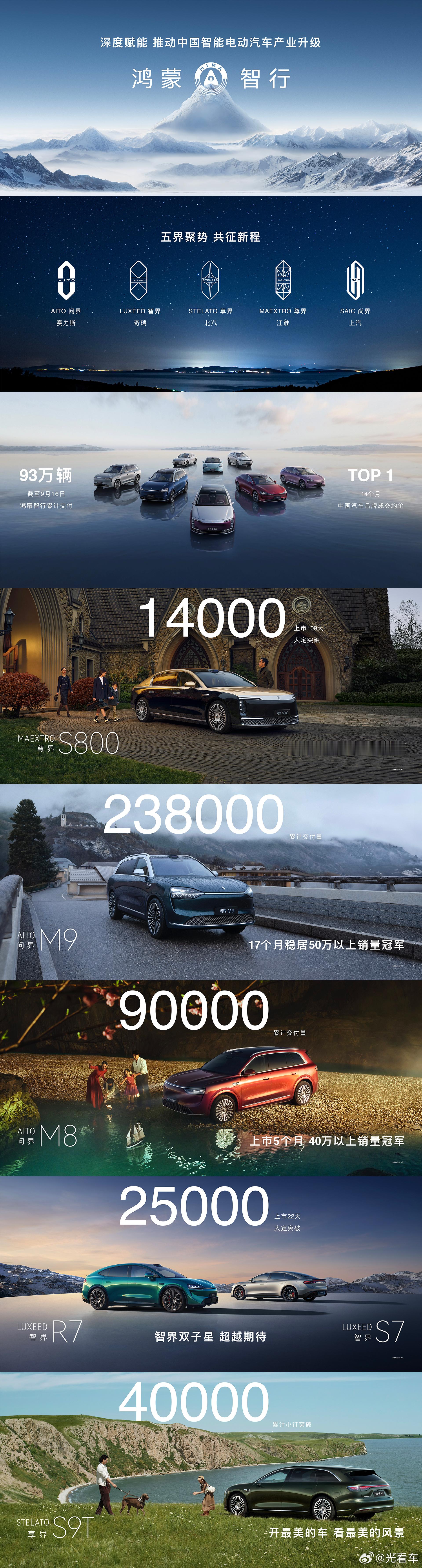 五界聚势，共征新程！截至2025年9月16日，鸿蒙智行累计交付93万辆，14个月