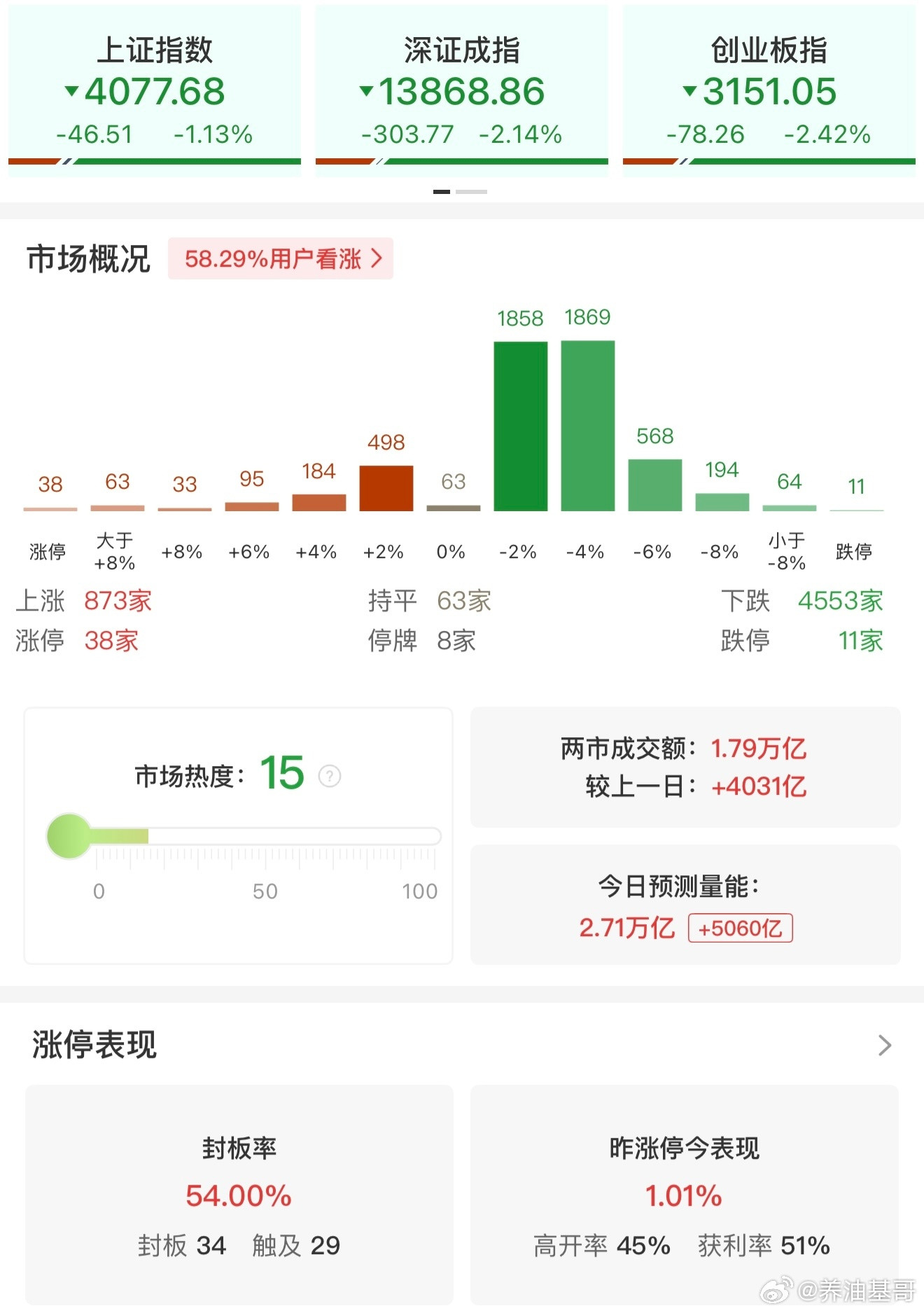 a股【午评：创业板指、深成指半日跌超2%电网设备概念逆势走强】3月9日，三大