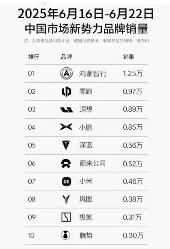鸿蒙智行开始发力了，不仅是第一名，而且跟第二名的差距要拉开断崖式的差距了，而且鸿