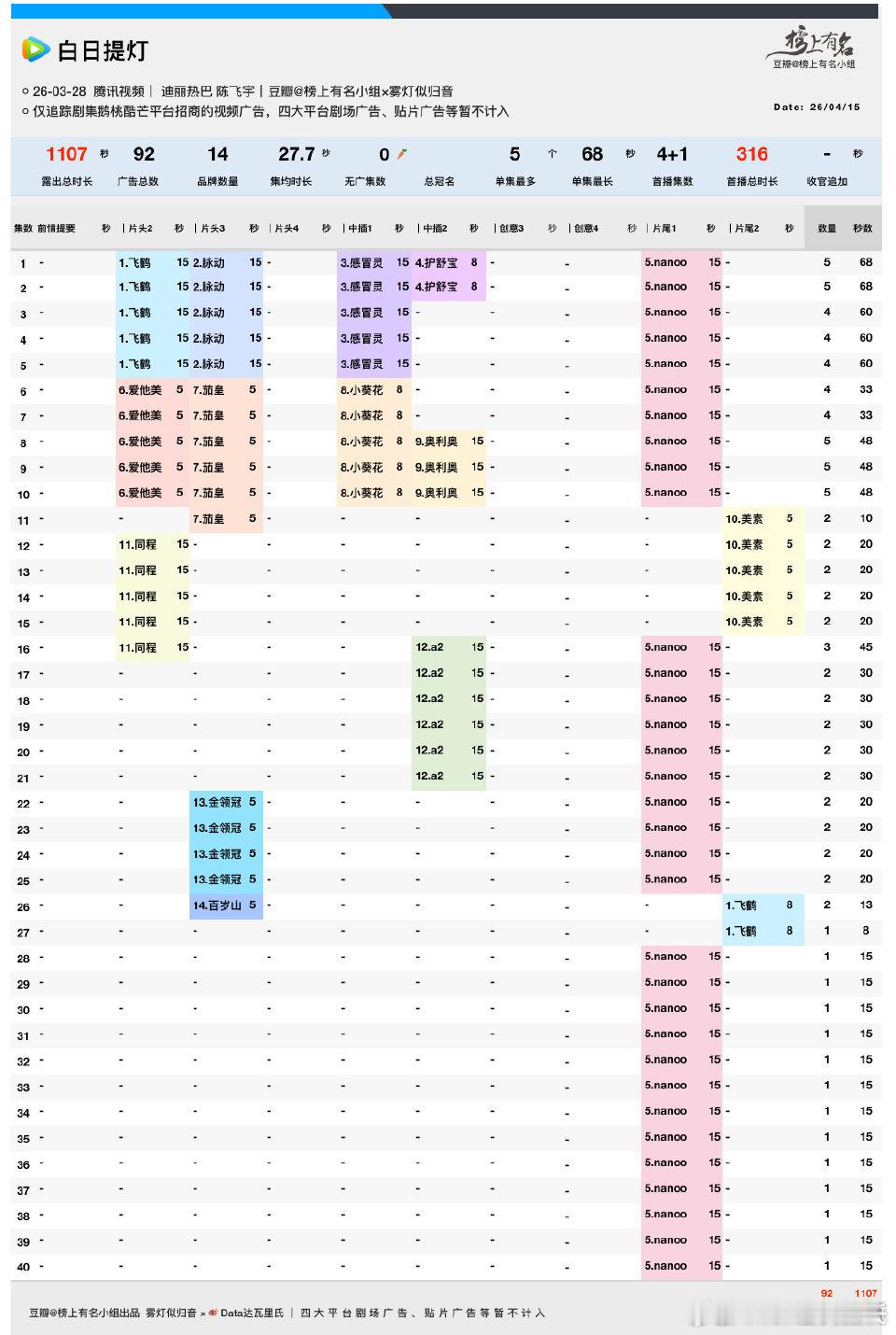 迪丽热巴、陈飞宇白日提灯大结局今晚超点完结腾讯站内热度值最高27084（3.2