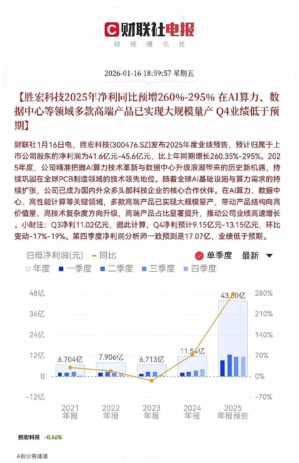 胜宏科技！低于预期！胜宏科技业绩滑铁卢预计下周一胜宏科技要跳空低开了，持有胜宏科