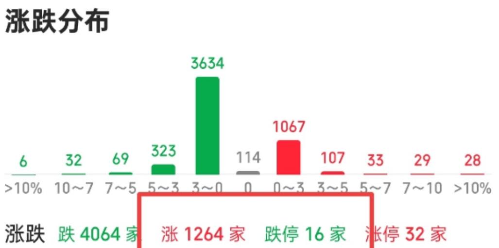又是熟悉的配方，又是高开低走的味道，这莫名中让大家形成了高开必跑的共识！关键摩尔