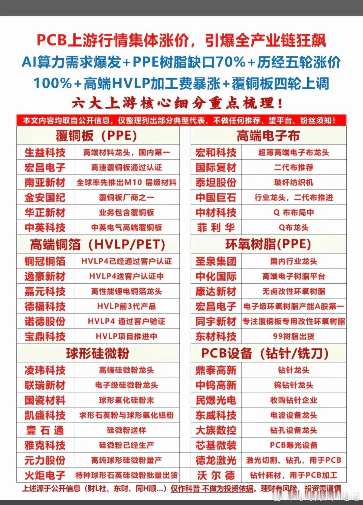 PCB上游行情集体涨价：引爆全产业链狂飙！六大核心上游，龙头股梳理：1.覆铜板2
