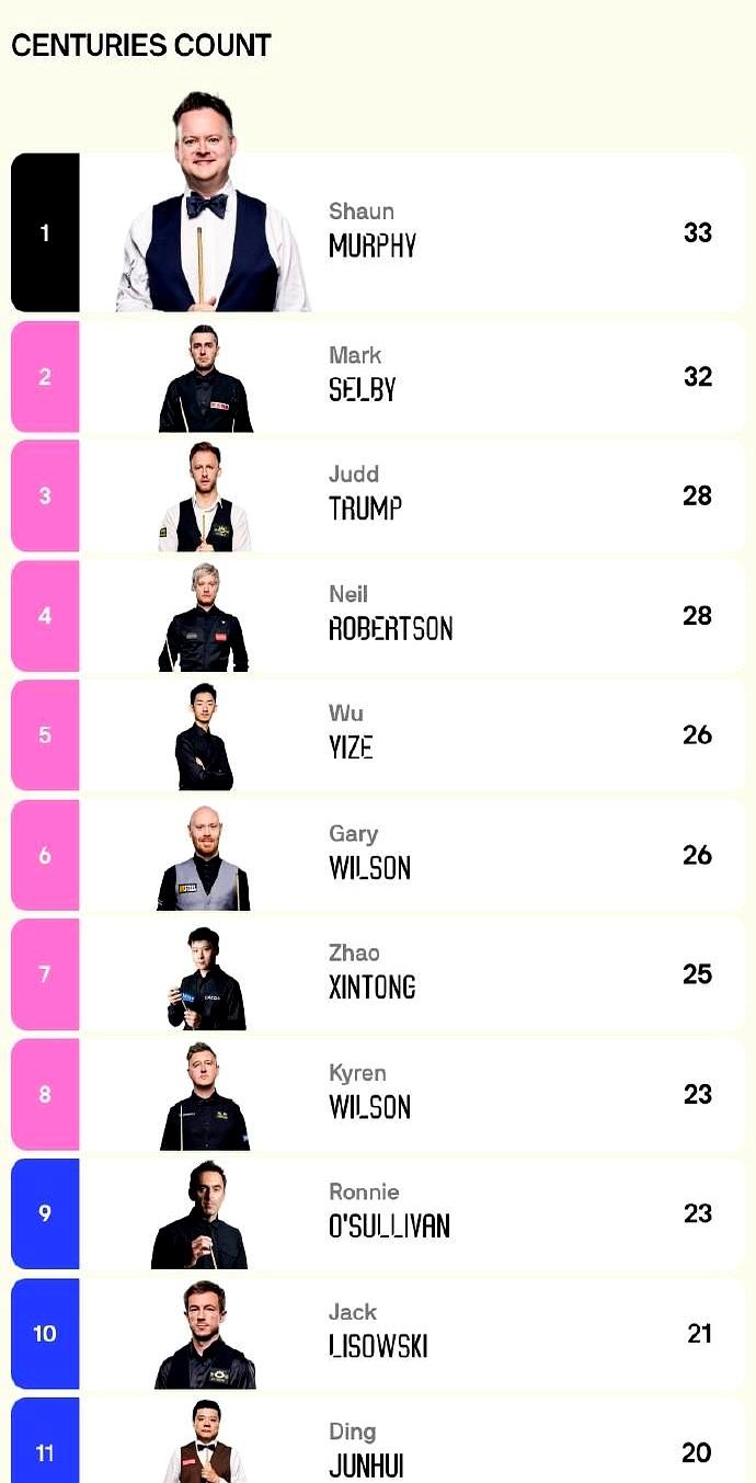 谁能想到，2023/24赛季斯诺克单杆破百榜第一的是肖恩·墨菲？这位“魔术师”以