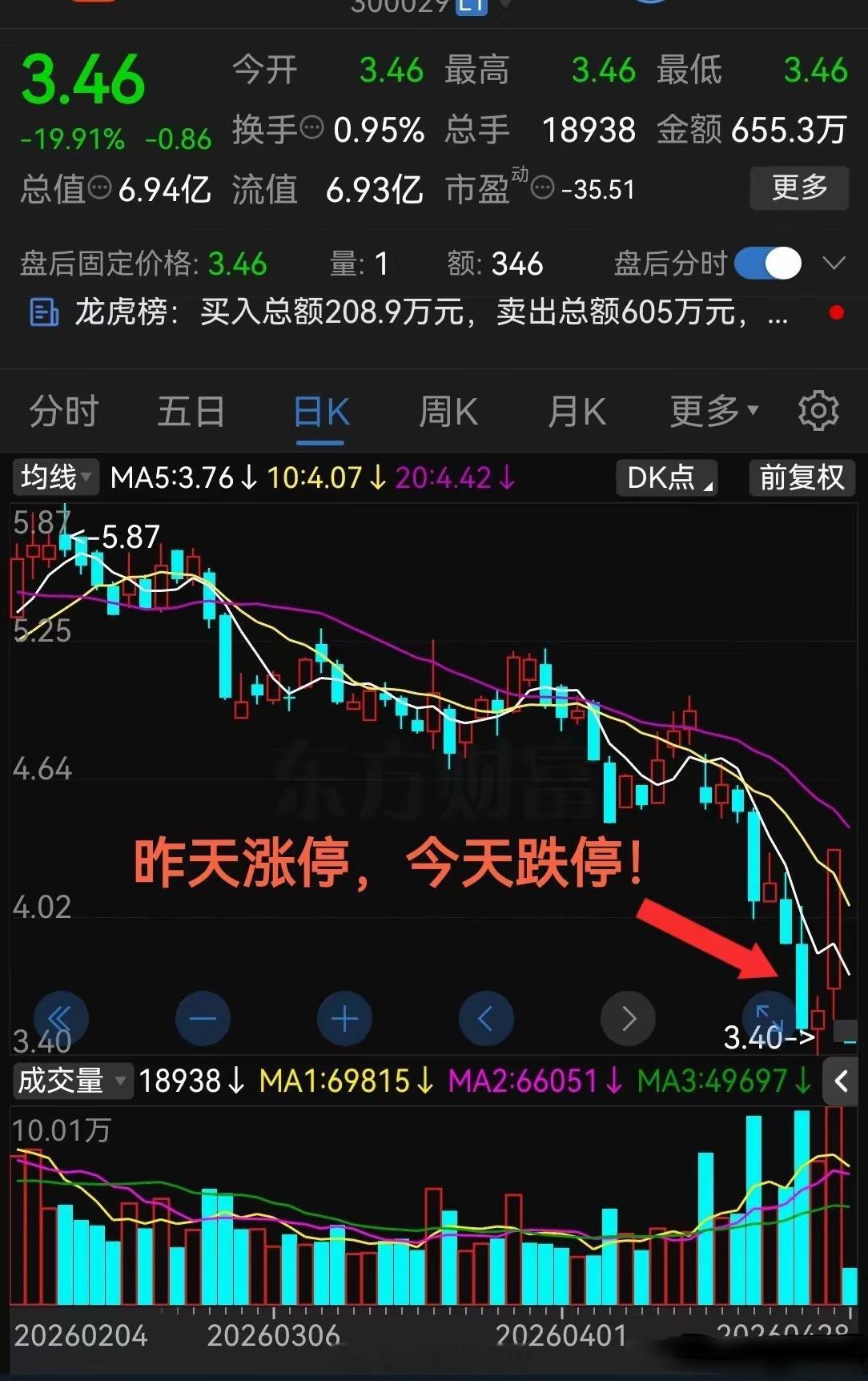 太惨了，业绩爆雷！近60万手封死跌停板更搞笑的是昨天还20CM涨停昨天和今天就一