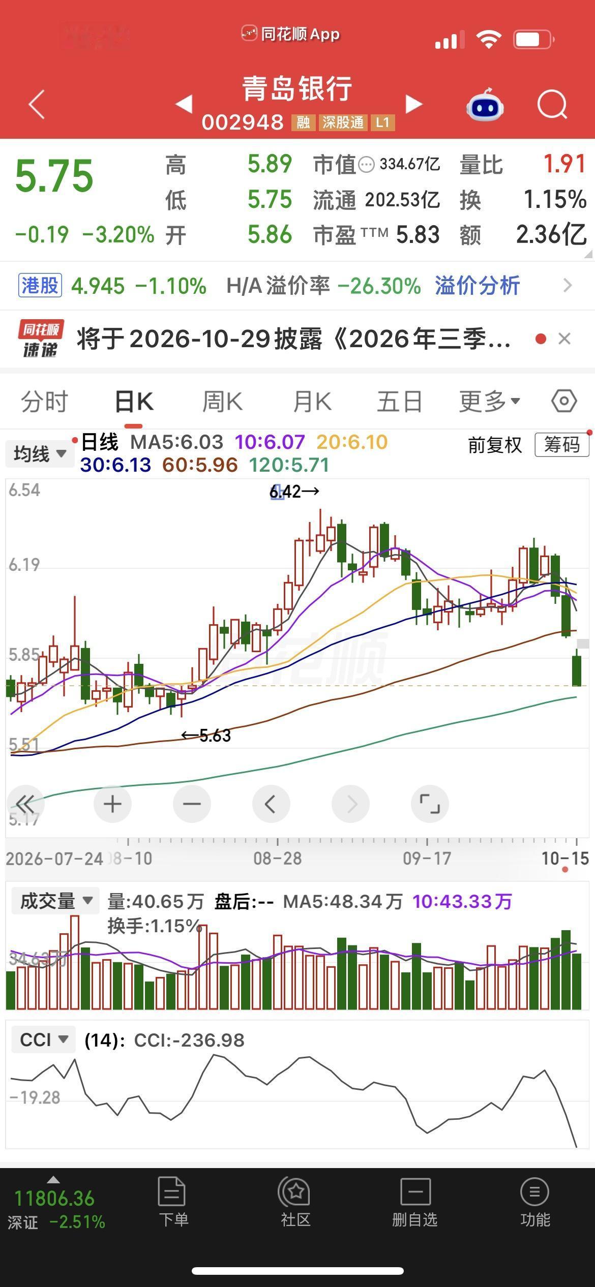 成长性最好的银行股出现补跌了！前几天一直提醒强势银行股有补跌的风险，还被不少