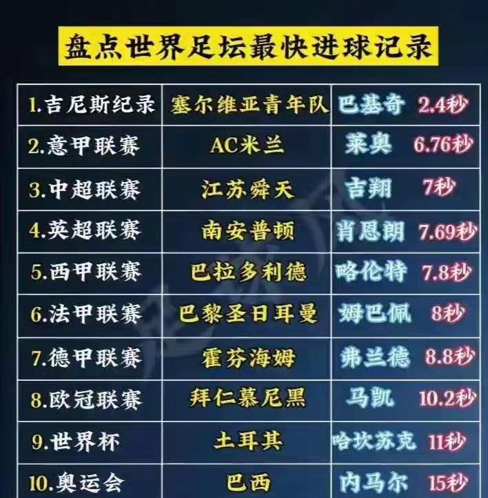 足坛历史最快纪录，2.4秒基本不会被打破。这么短时间，一开场就踢进球门？