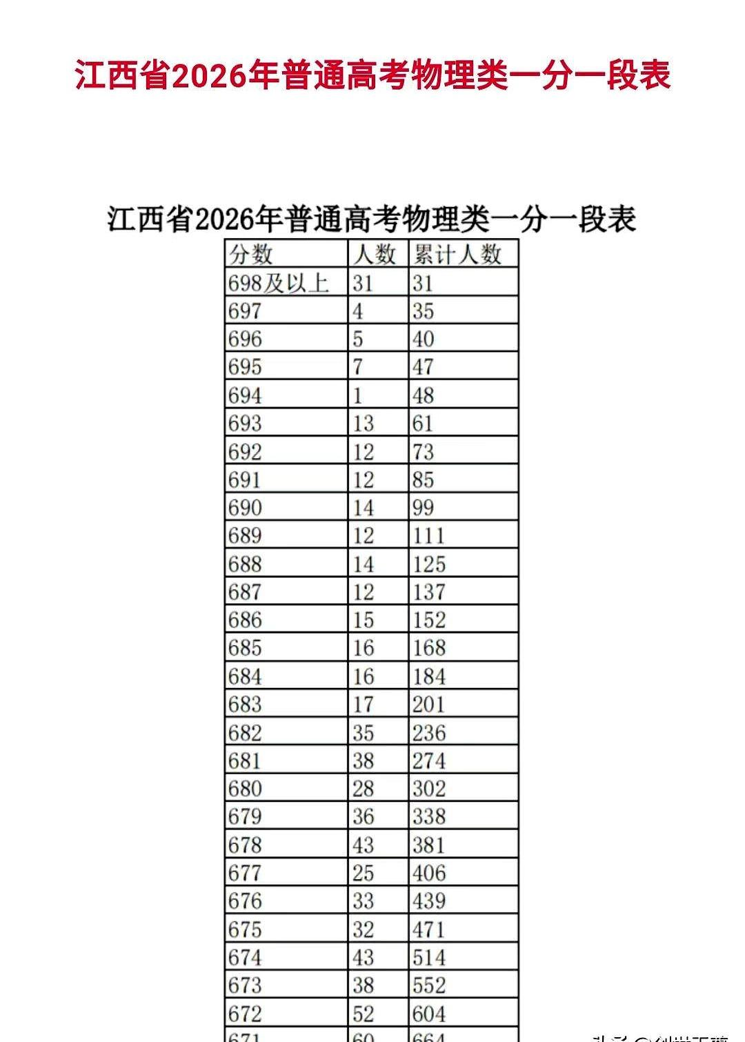 今年江西分数段一挂出来时，这波扎心：跨过698的已点到31位，700这个坎，估摸