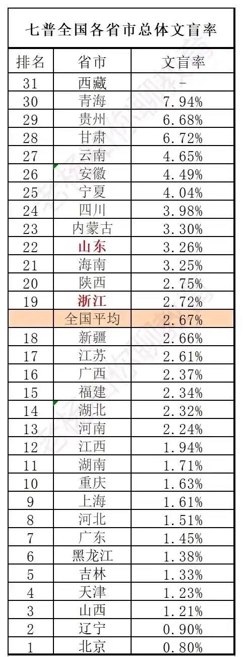 各省市文盲率，西部和边疆地区文盲率高是可以理解。但为什么“华夏邹鲁、孔孟之乡”山