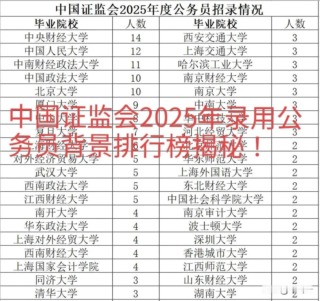 公布了！中国证监会2025年公务员招录高校毕业生排行榜揭秘！谁才是财经王牌高校？