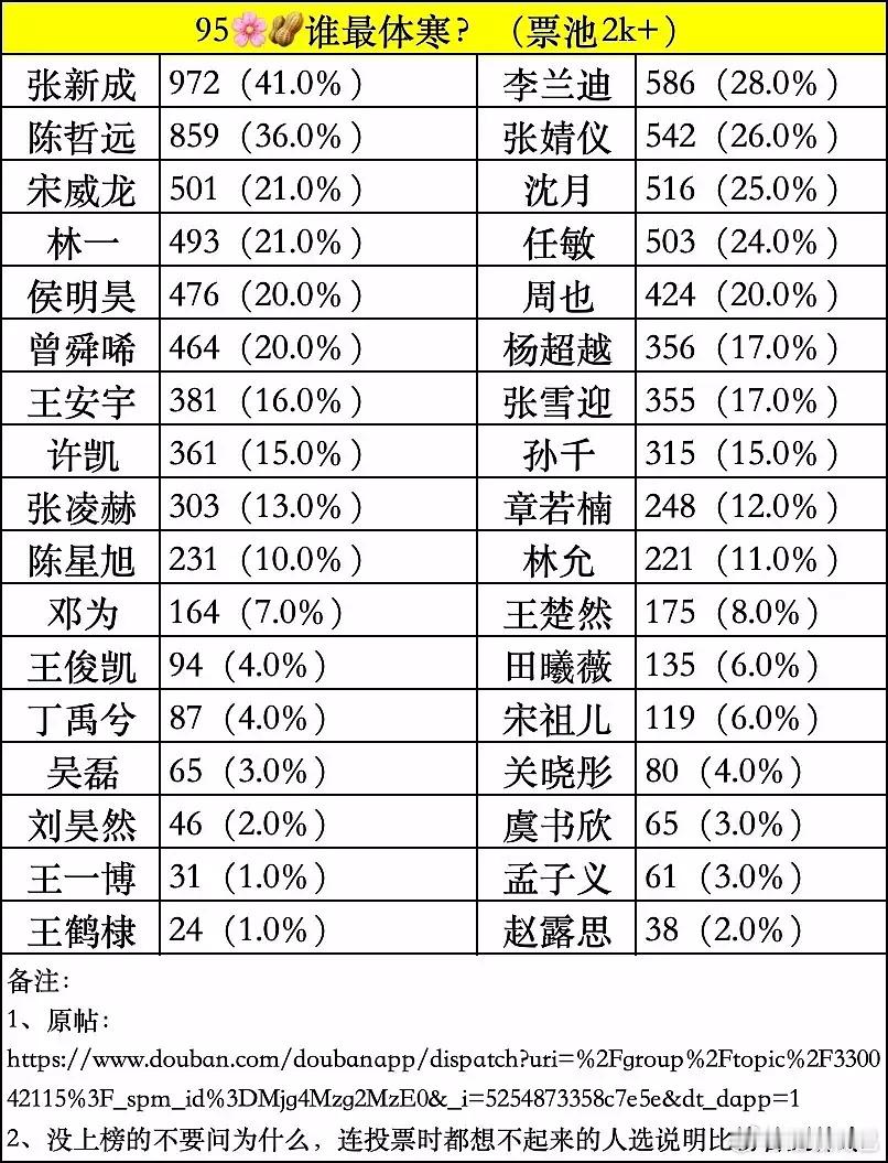 95花生体寒榜千人票池​​​
