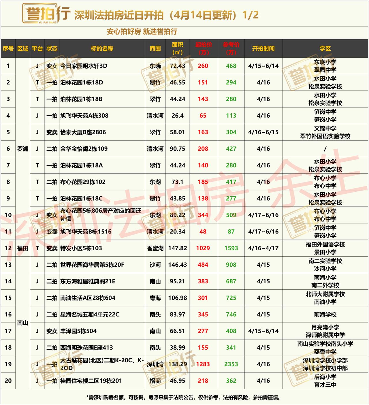 深圳法拍房：近期开拍，南山别墅2.5折拍卖~1、太古城，单价只要9.3万，很不