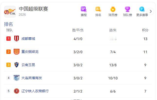 成都蓉城现在排第二，少赛一场差重庆1分。重庆一个升班马，5轮不败压着蓉城，确实猛