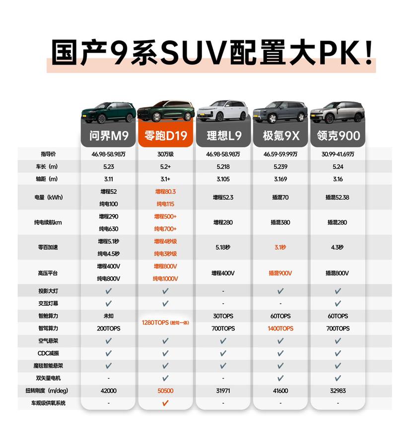 D19车长超5.2米，宽近2米，轴距超3.1米，80.3kwh的大电池增程，增程