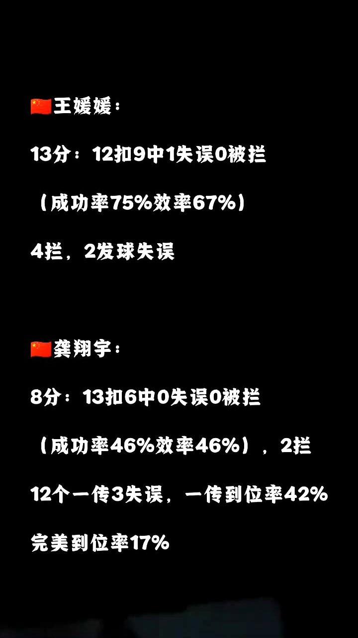 王媛媛：13分：12扣9中1误0被拦(成功率75%效率67%)。王媛媛把所有精