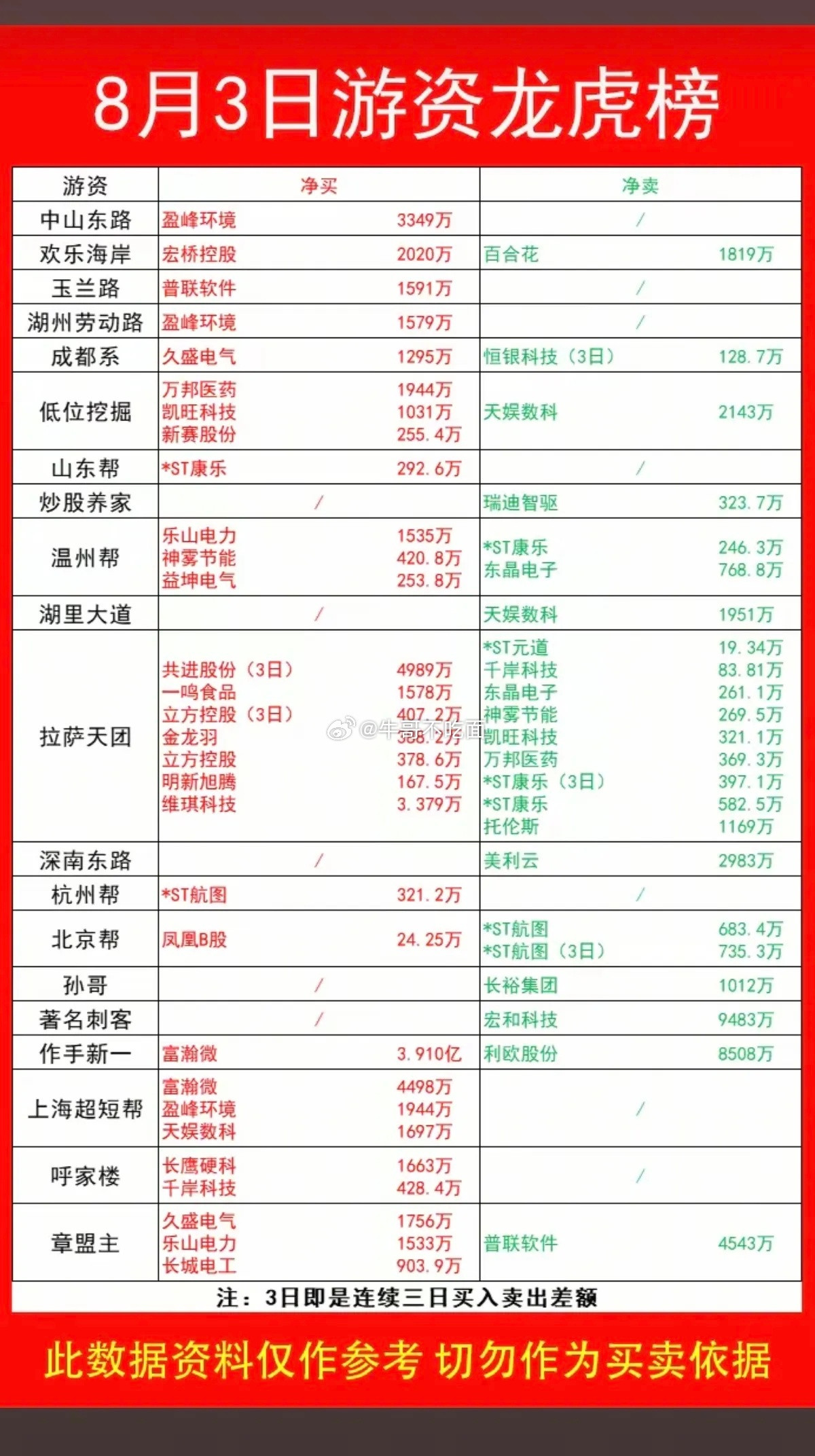 8.03周一看看游资大佬们都买了啥？！游资大佬抢筹龙虎榜！章盟主
