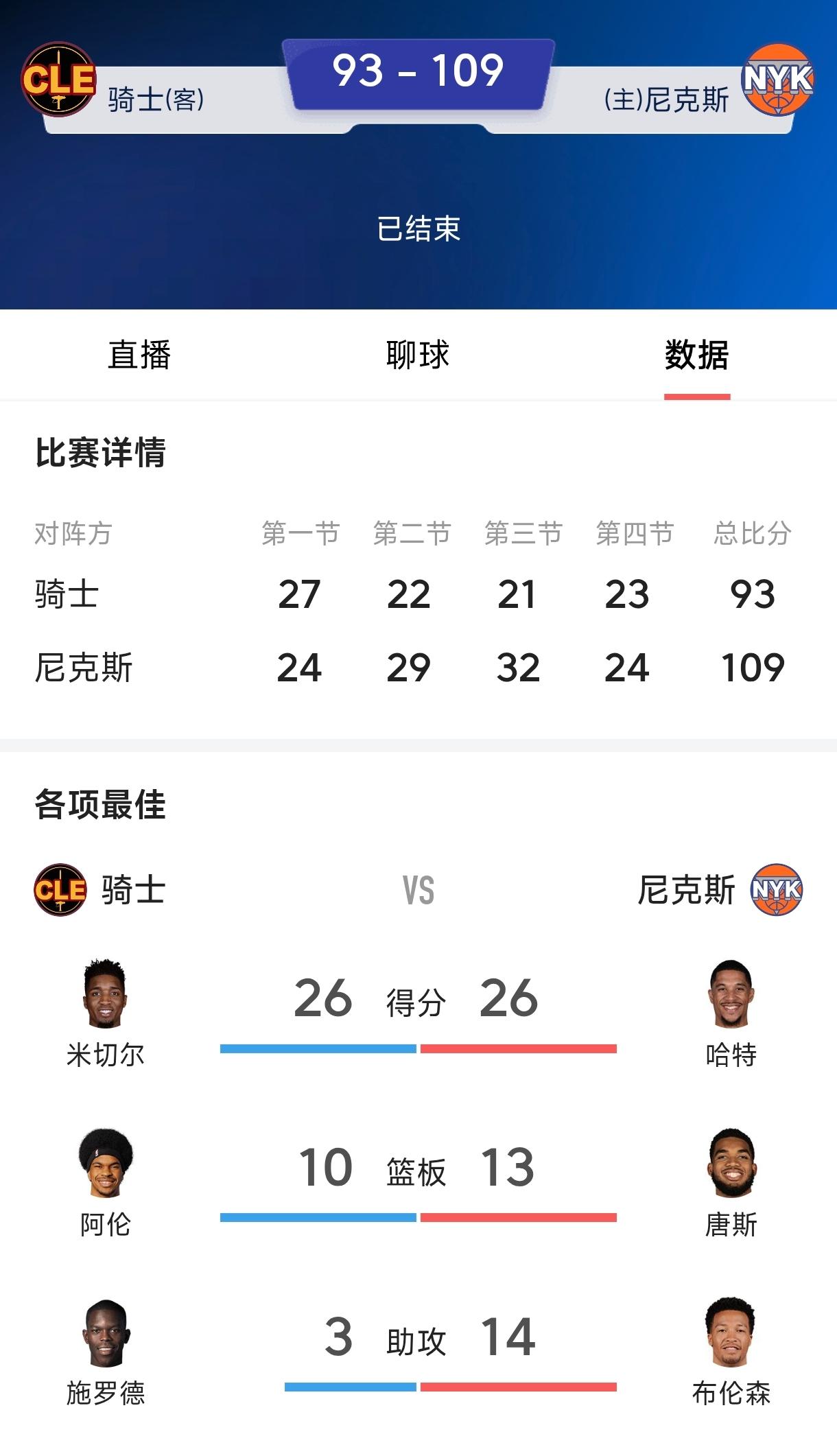 东契奇的最终形态就是哈登，还不一定能赶上哈登的成就，哈登拿过常规赛mvp，