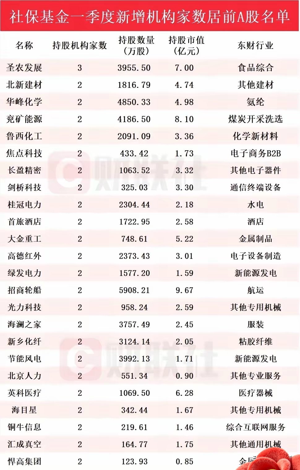 别光死盯AI赛道！社保基金一季度大调仓，23家公司被机构扎堆买入，国家队风向彻底