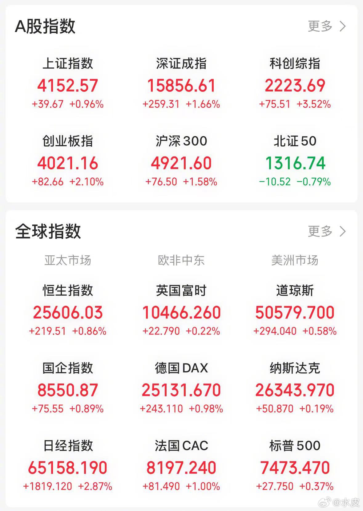 【今日看盘】今天沪深两市强势上涨。上证指数上涨0.96%，深证成指上涨1.6