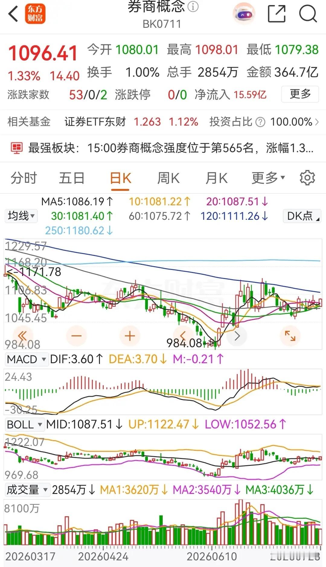 券商概念板块低开高走，收出了一根小阳线，板块内个股几乎全部上涨。在资金流向上，今