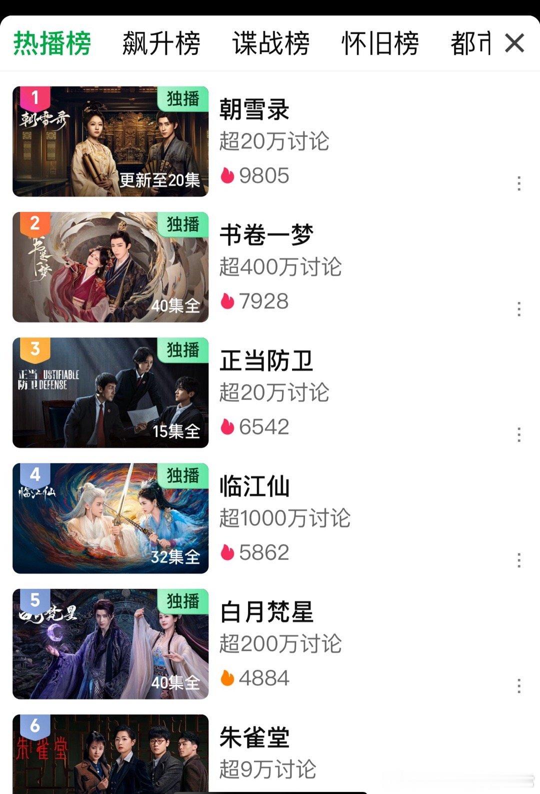朝雪录热度《朝雪录》热度超越了《白月梵星》《书卷一梦》，《朝雪录》完全是李兰迪、