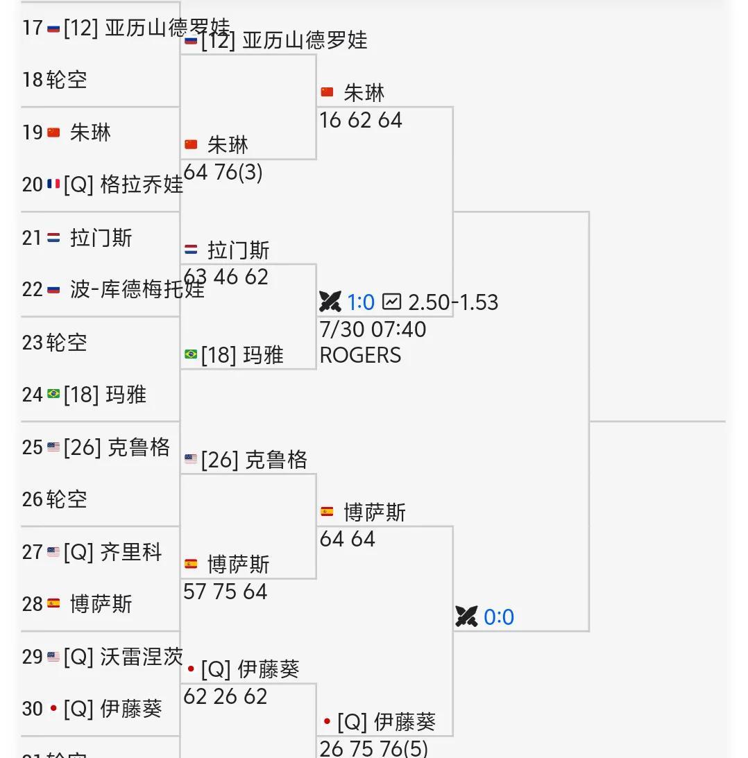 Wta1000蒙特利尔站。中国金花朱琳的签位如下。大家看她能不能打进八强。同一个
