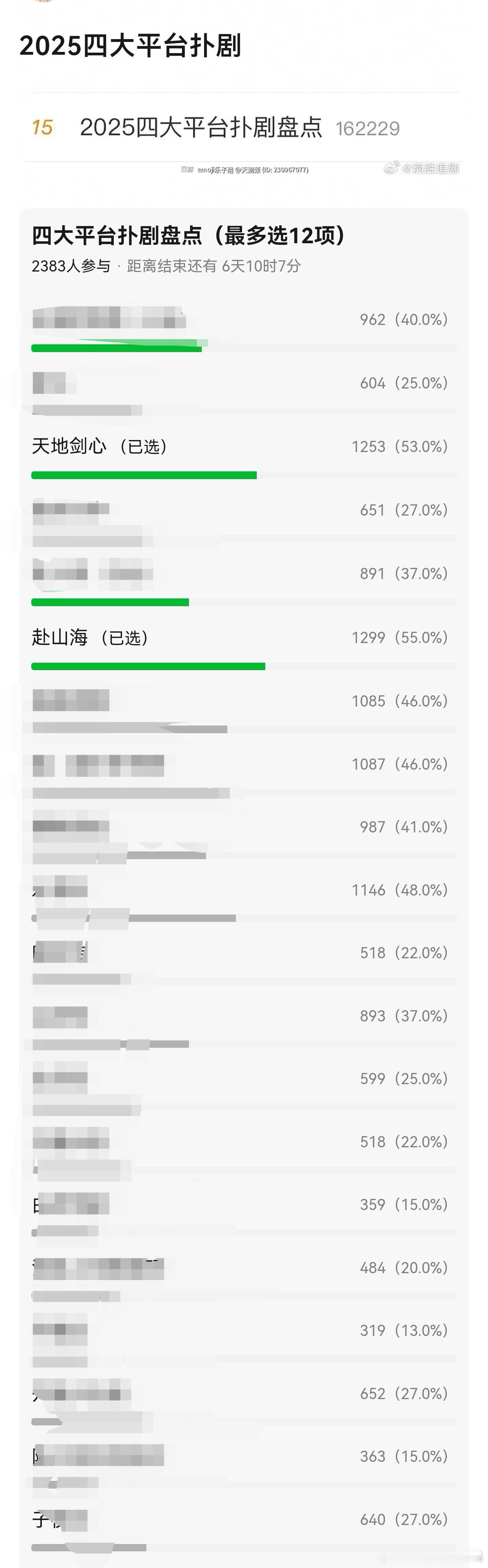 2025四大平台扑剧盘点投票，老e两部剧投票前二，当选扑剧top。